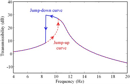 An example of the jump-up and jump-down transmissibility curves  (for α= 0.47 and Arms= 0.8 mm)