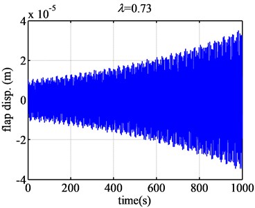The flap displacement responses of airfoil NACA63-418 when λ are 0.73 and 2.491 with half step