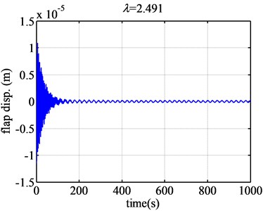 The flap displacement responses of airfoil NACA63-418 when λ are 0.73 and 2.491 with half step