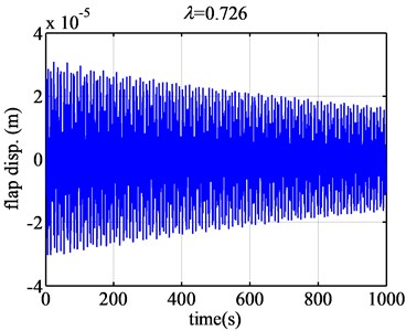 The flap displacement responses of airfoil NACA63-418 when λ are 0.61 and 0.726