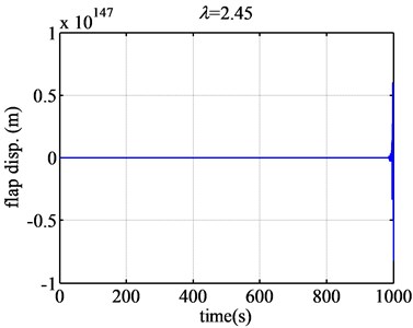 The flap displacement responses of airfoil NACA63-418 when λ are 0.73 and 2.45