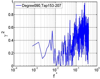 Correlation of wind pressures between typical taps