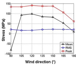 Correlation of wind pressures between typical taps