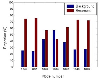 Proportion of the background and resonant components in RMS feature responses