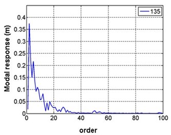 RMS of first 100 order modal responses in different wind directions