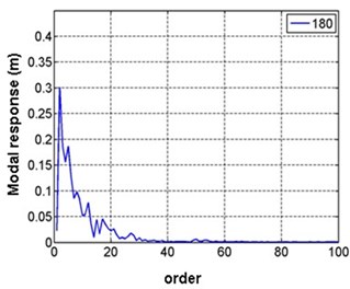 RMS of first 100 order modal responses in different wind directions