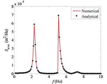 Comparison of numerical and analytical response spectra
