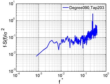 Wind pressure spectra of typical taps