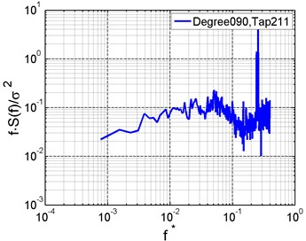 Wind pressure spectra of typical taps