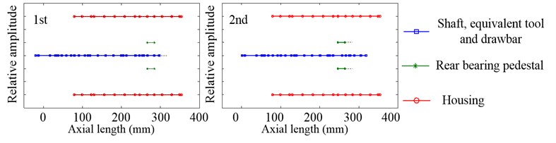Inherent modal shapes of axial vibration in the non-working state when Fp= 100 N