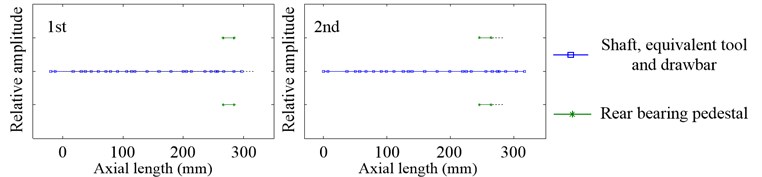 Inherent modal shapes of axial vibration in the working state when 12000 rpm and Fpm= 100 N