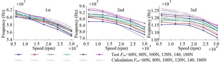 Inherent frequencies of radial vibration in the working state with different Fpm  due to the change of speed
