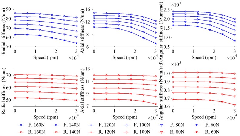 Stiffness of bearings with different Fp due to the change of speed