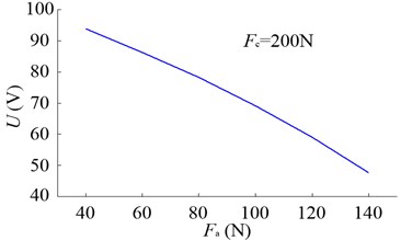a) Relationship between Fa and U, b) effects of Fp on δ1, δ2 and δ3