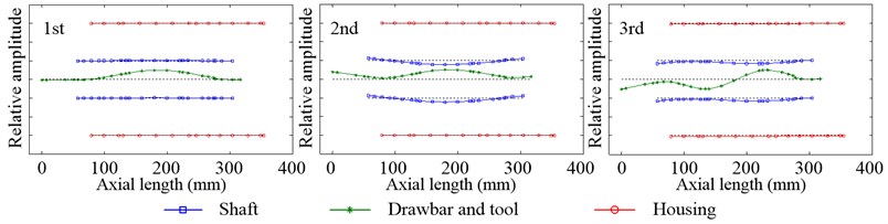Inherent modal shapes of radial vibration in the non-working state when Fp= 100 N
