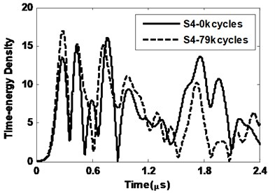 Time-energy density for sensor 3 and sensor 4 and 0 kcycles and 79 kcycles