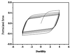 Hysteresis curves variation with strength degradation parameter δν