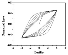 Hysteresis curves variation with stiffness degradation parameters δη
