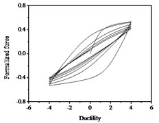 Hysteresis curves variation with stiffness degradation parameters δη