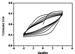 Hysteresis curves variation with parameter ζs