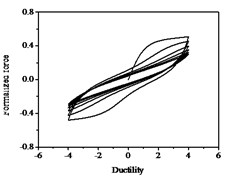 Hysteresis curves variation with parameter ψ