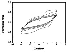 Hysteresis curves variation with parameter q