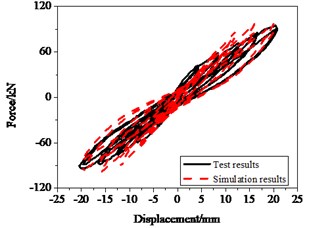 Hysteresis behavior of RC columns under bending effect: a) The test and numerical simulation results, b) Cumulative energy dissipation