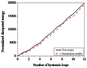 Hysteresis behavior of RC columns under torsion effect: a) The test and numerical simulation results, b) Cumulative energy dissipation