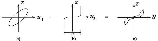 Slip-lock series element for pinching hysteresis: a) Initial Bouc-Wen model,  b) Slip-lock element, c) Improved hysteretic model
