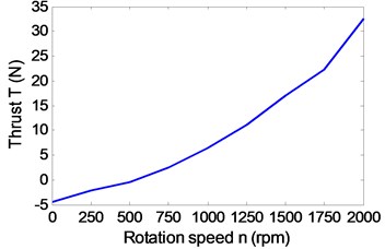 Influence of the speed parameters