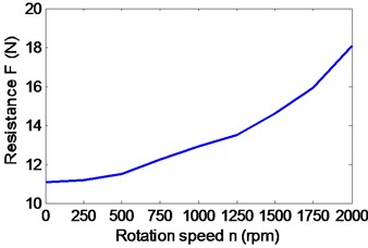 Influence of the speed parameters