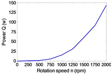 Influence of the propeller rotation speed