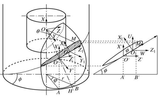 Model and projection principle of the propeller