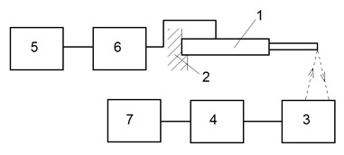 Experimental investigation: a) setup and b) structural scheme of experimental setup