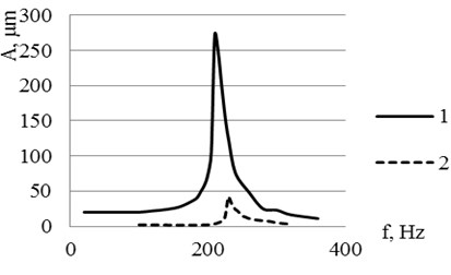 Frequency response for the piezoelectric 2D bending actuator used in experiments: a) frequency responses of the actuator tip when second bimorph is exited: 1 – in y direction, 2 – in x direction;  b) frequency responses of the actuator tip when first bimorph is exited: 1 – in x direction, 2 – in y direction