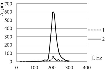 Frequency response for the piezoelectric 2D bending actuator used in experiments: a) frequency responses of the actuator tip when second bimorph is exited: 1 – in y direction, 2 – in x direction;  b) frequency responses of the actuator tip when first bimorph is exited: 1 – in x direction, 2 – in y direction