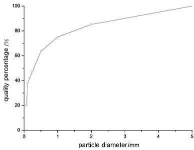 Particle size distribution curve of simulated lunar soil diameter