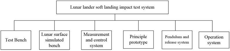 Architecture of lunar lander impact test system