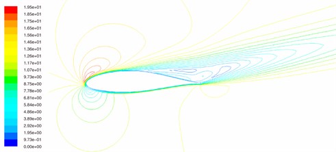 The flow fields of wind turbine blade airfoil when angle of attack is 14°