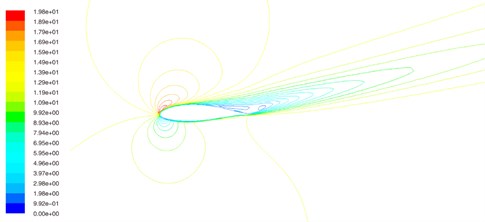The flow fields of wind turbine blade airfoil when angle of attack is 14°