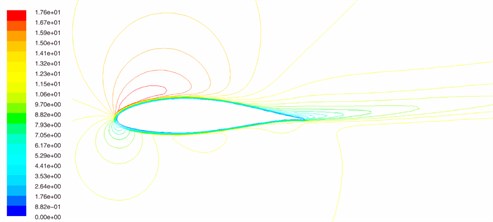 The flow fields of wind turbine blade airfoil when angle of attack is 8°