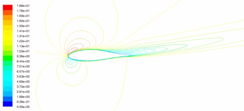 The flow fields of wind turbine blade airfoil when angle of attack is 12°