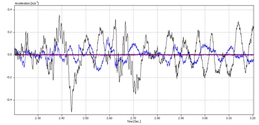 Vibration acceleration of bucket wheel drive gearbox torque arm over time,  recorded at three test points