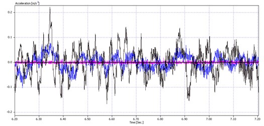 Vibration acceleration of bucket wheel drive gearbox torque arm over time,  recorded at three test points