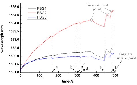 The fracture response curve of CFRP tensile composite specimen, (a, b, c, d, e and f are time points of strain response signal sensed by FBG)