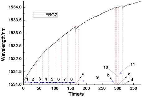 The diagram of the tensile fracture response curve of FBG2 and its data segments