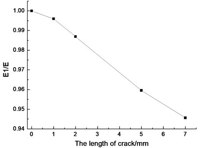 The local elastic modulus change of the crack region with different crack lengths