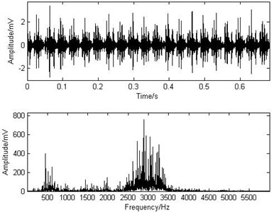 The waveform and the spectrum  of the inner race fault signal