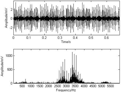 The waveform and the spectrum  of the outer race fault signal