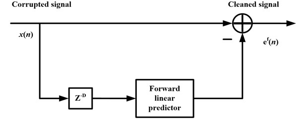 Block diagram of linear prediction NBI canceller